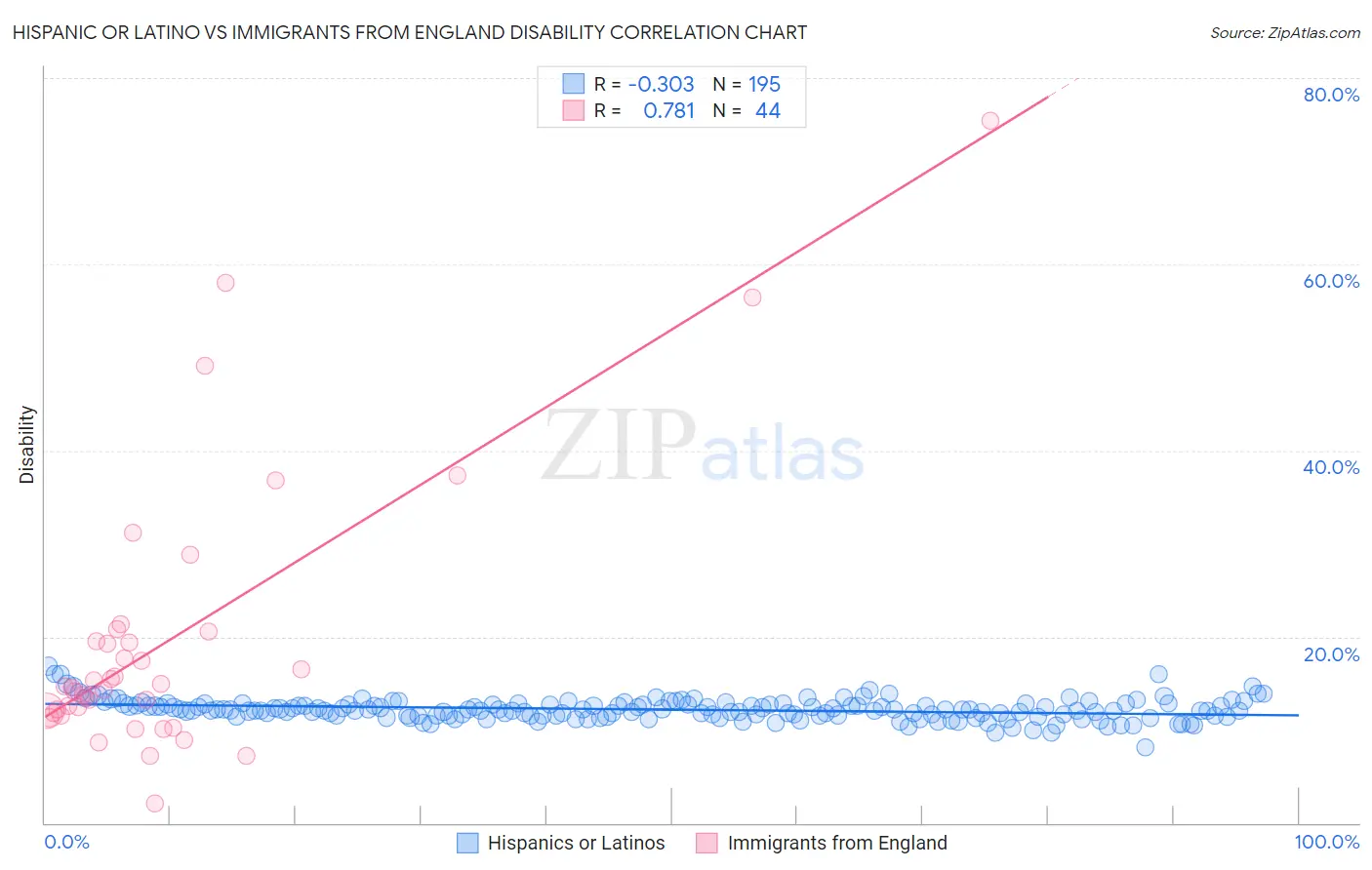 Hispanic or Latino vs Immigrants from England Disability