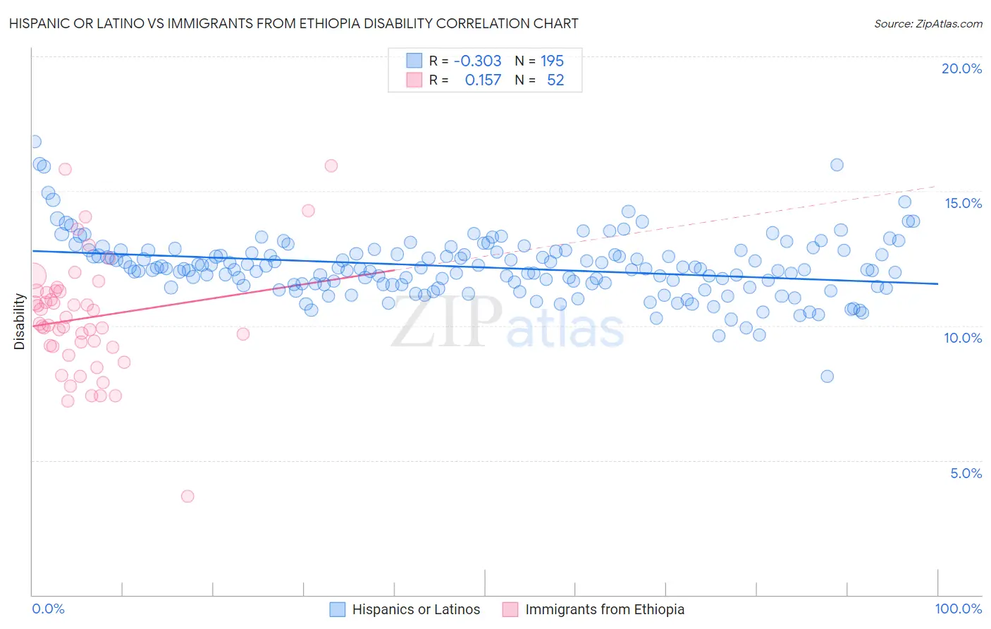 Hispanic or Latino vs Immigrants from Ethiopia Disability