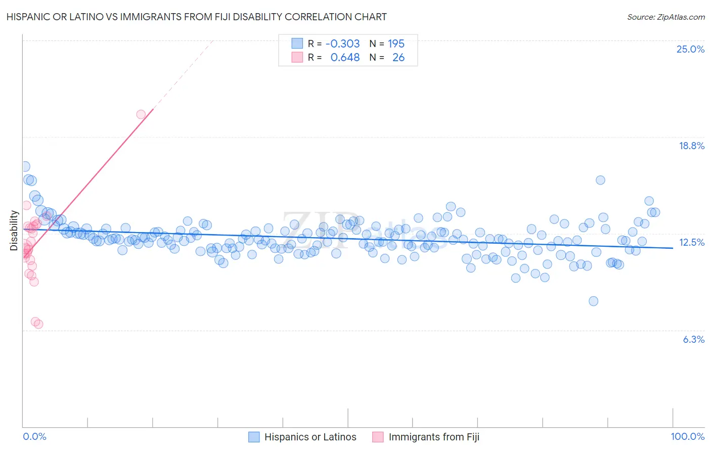 Hispanic or Latino vs Immigrants from Fiji Disability