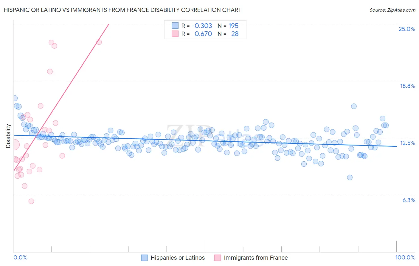 Hispanic or Latino vs Immigrants from France Disability