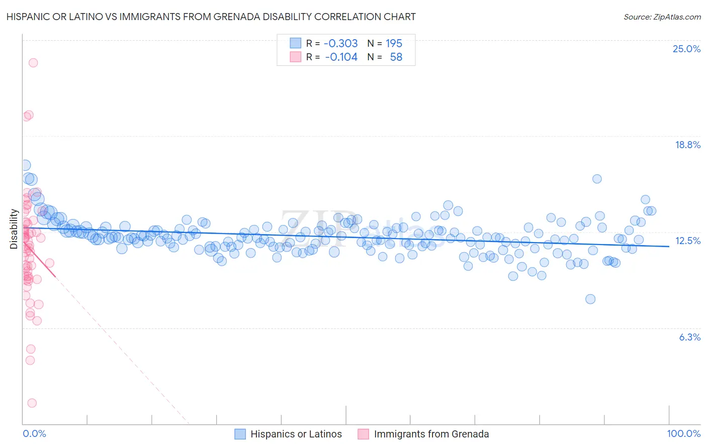 Hispanic or Latino vs Immigrants from Grenada Disability