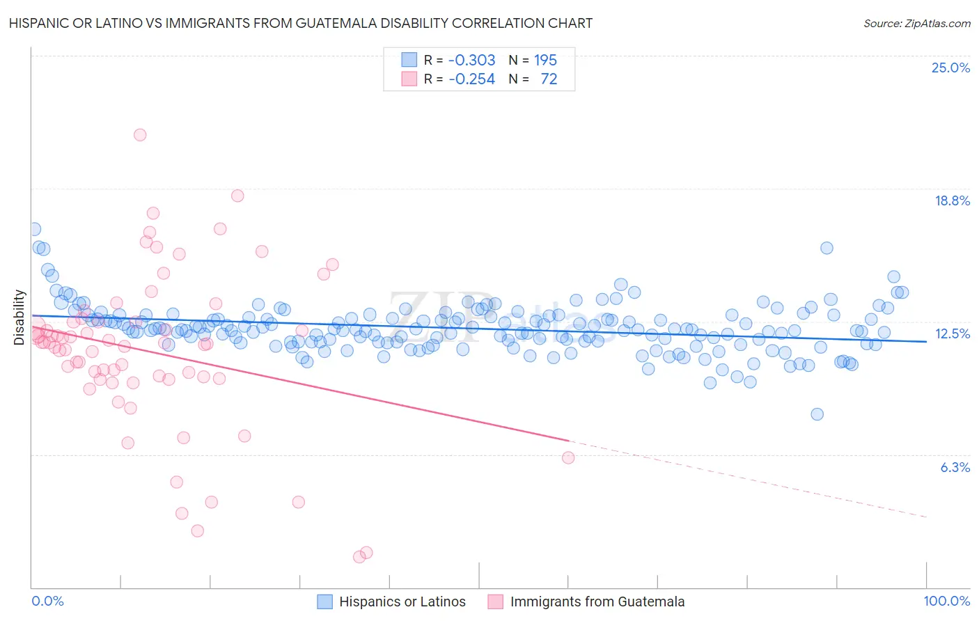 Hispanic or Latino vs Immigrants from Guatemala Disability