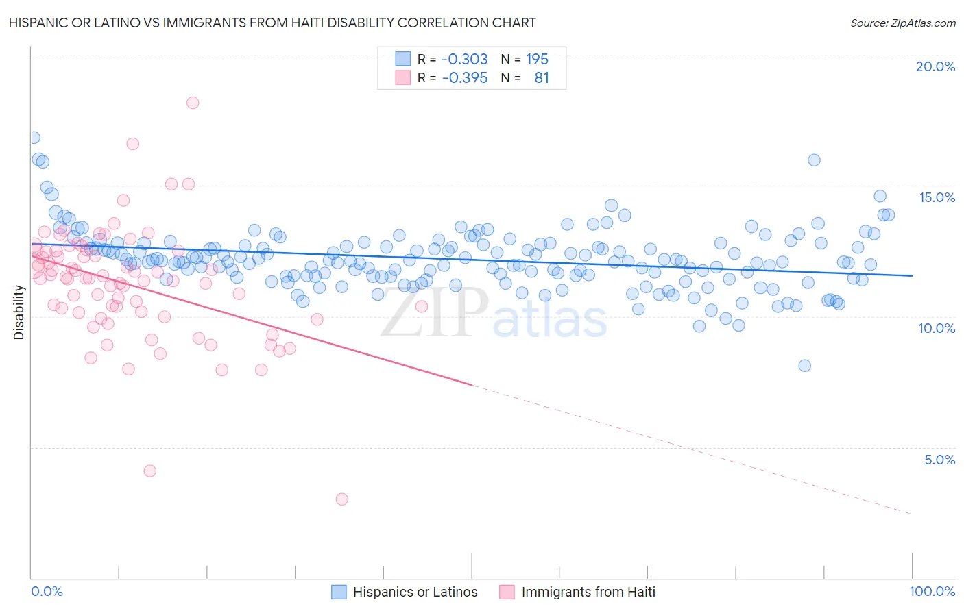 Hispanic or Latino vs Immigrants from Haiti Disability