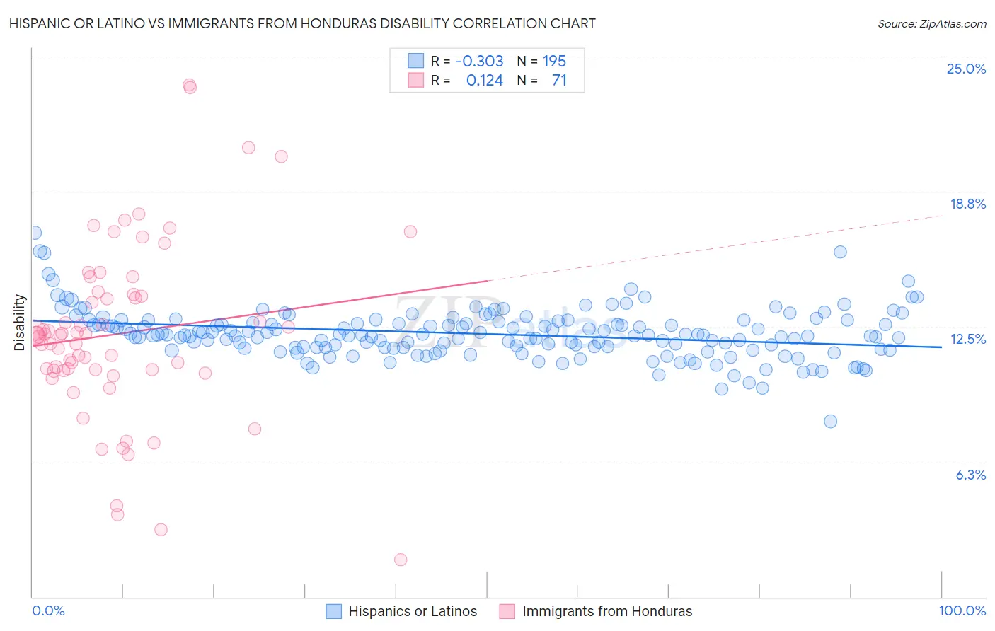 Hispanic or Latino vs Immigrants from Honduras Disability