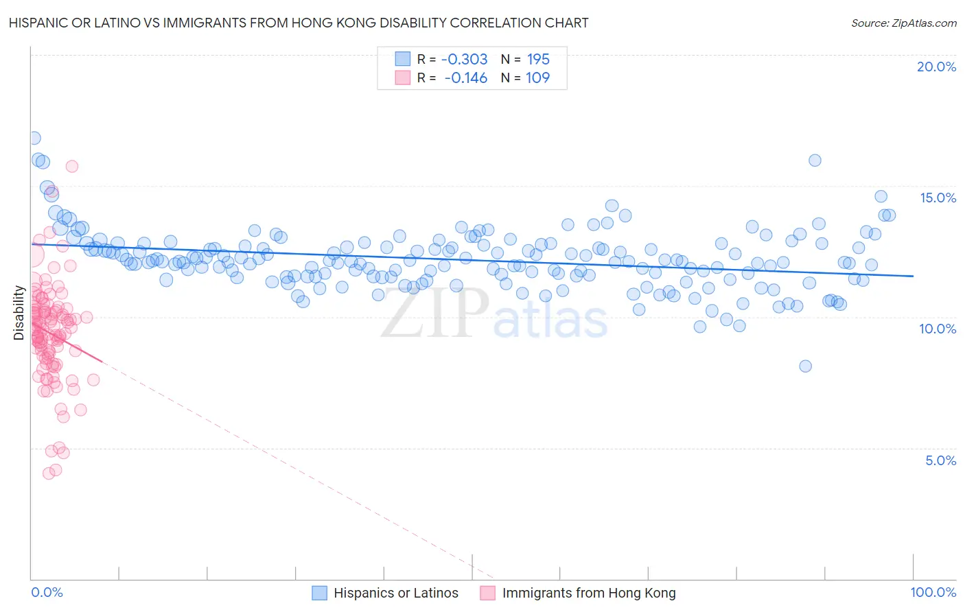 Hispanic or Latino vs Immigrants from Hong Kong Disability