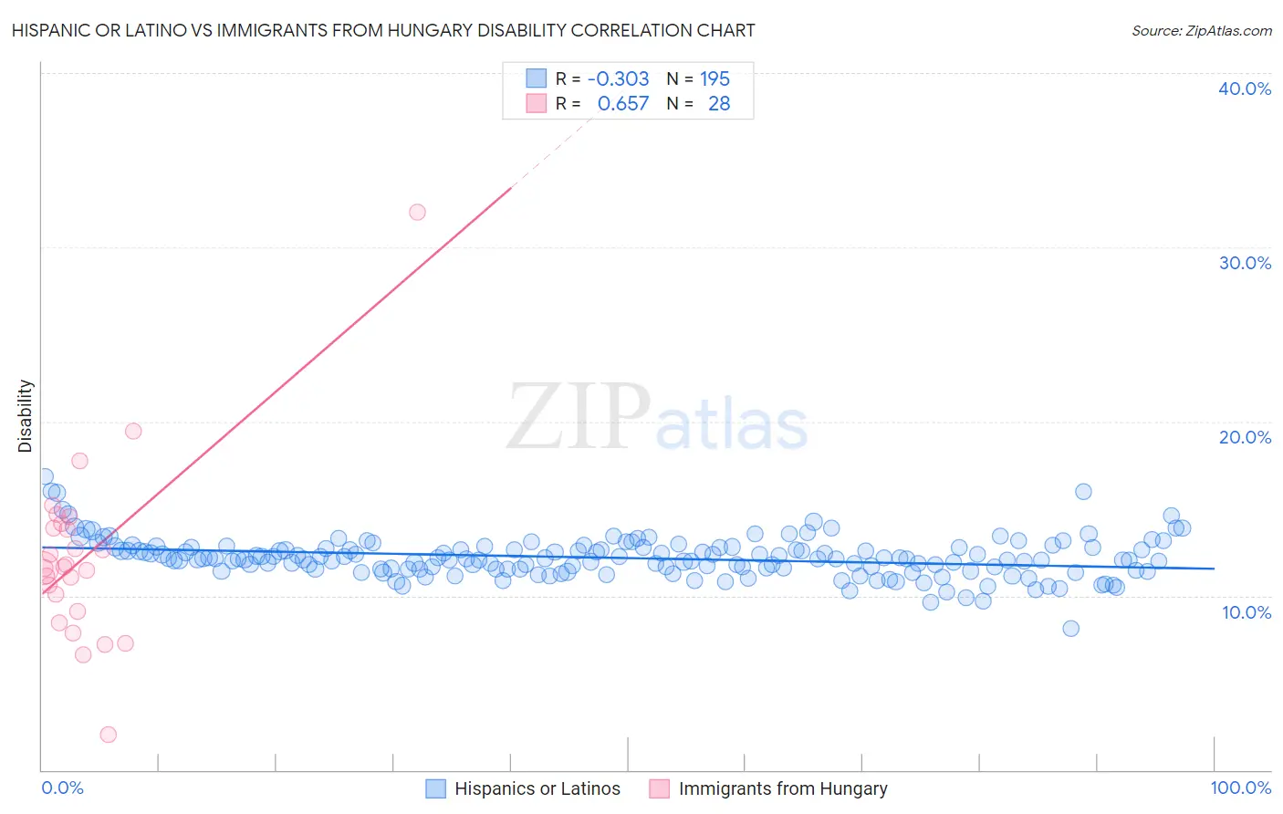 Hispanic or Latino vs Immigrants from Hungary Disability