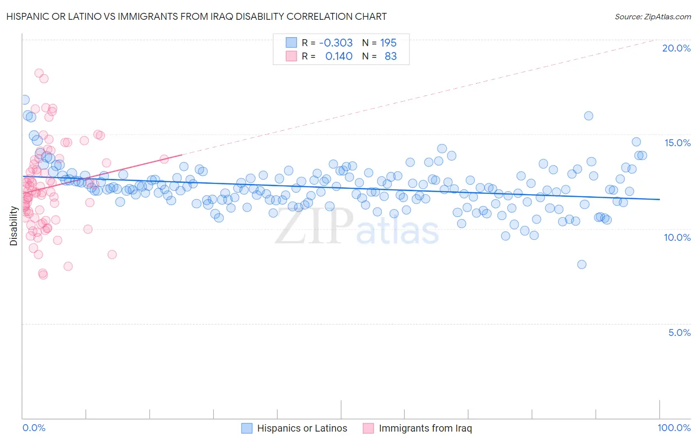 Hispanic or Latino vs Immigrants from Iraq Disability