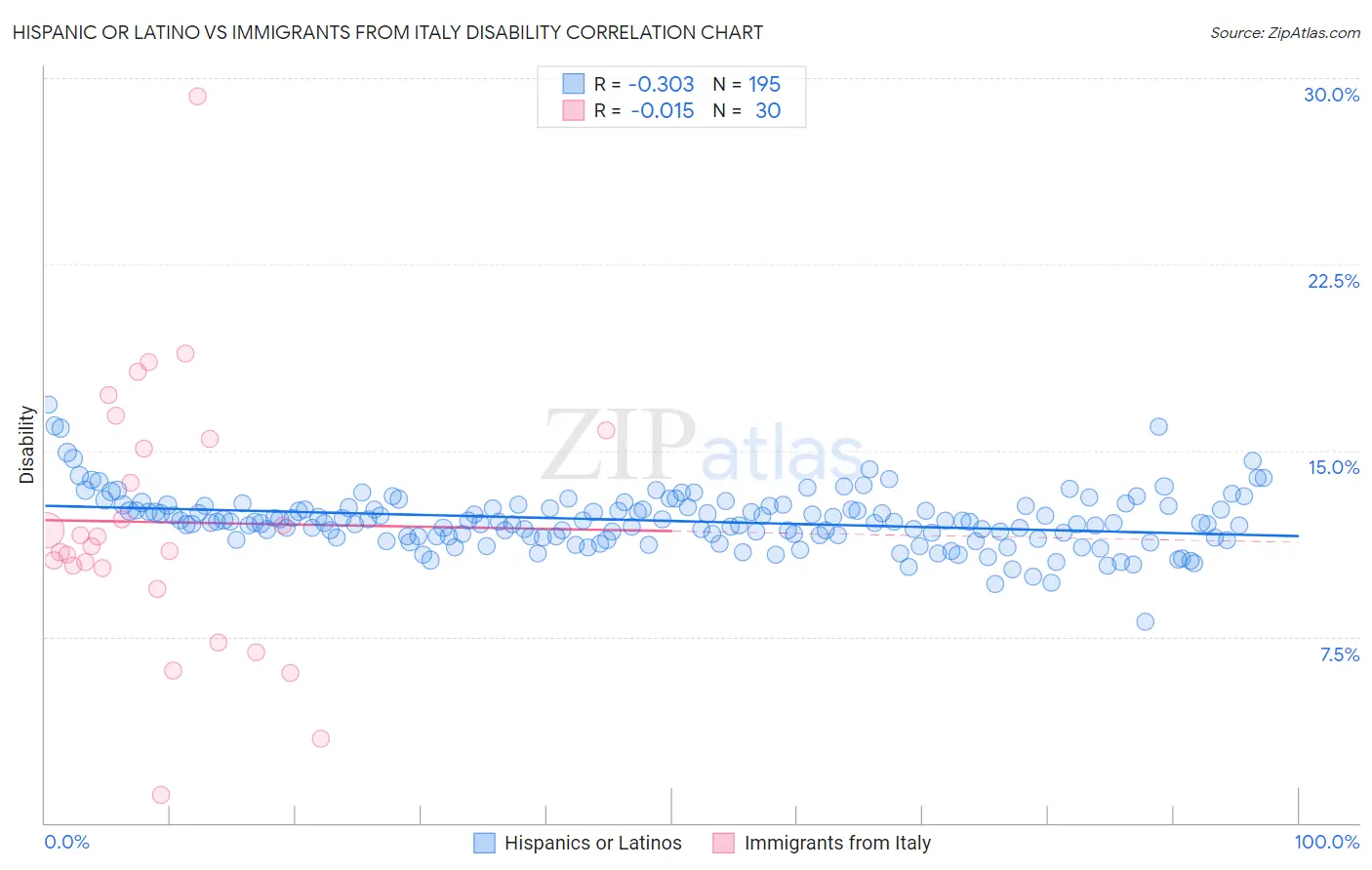 Hispanic or Latino vs Immigrants from Italy Disability