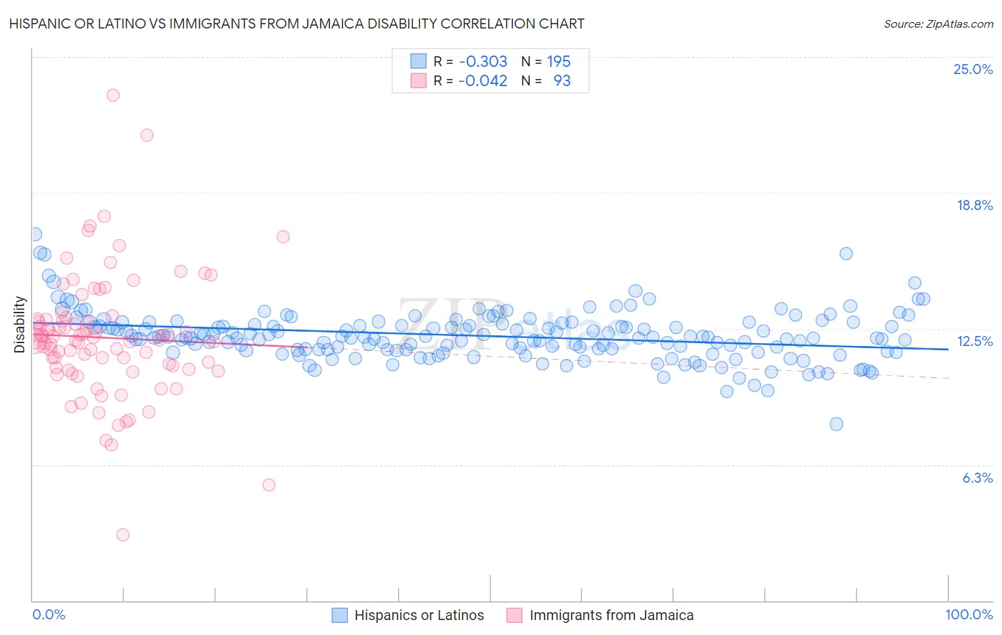 Hispanic or Latino vs Immigrants from Jamaica Disability