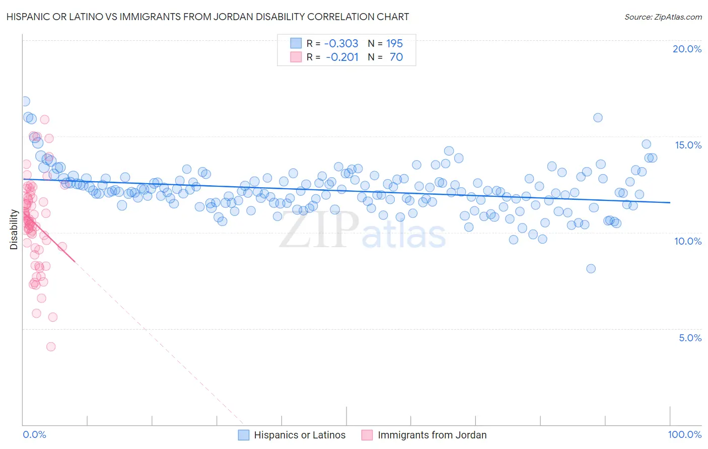Hispanic or Latino vs Immigrants from Jordan Disability
