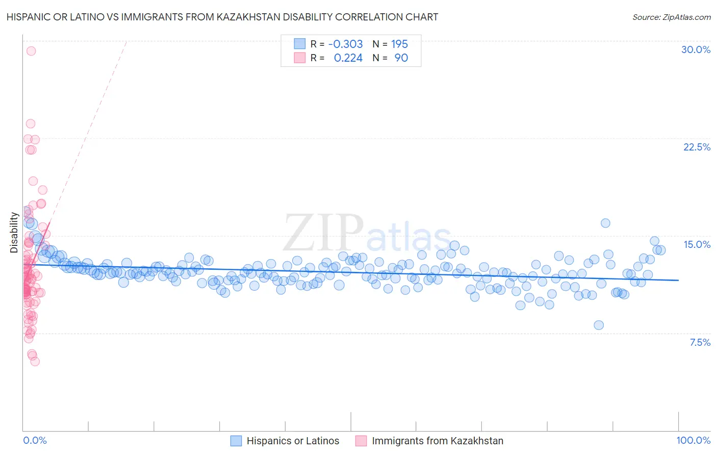 Hispanic or Latino vs Immigrants from Kazakhstan Disability