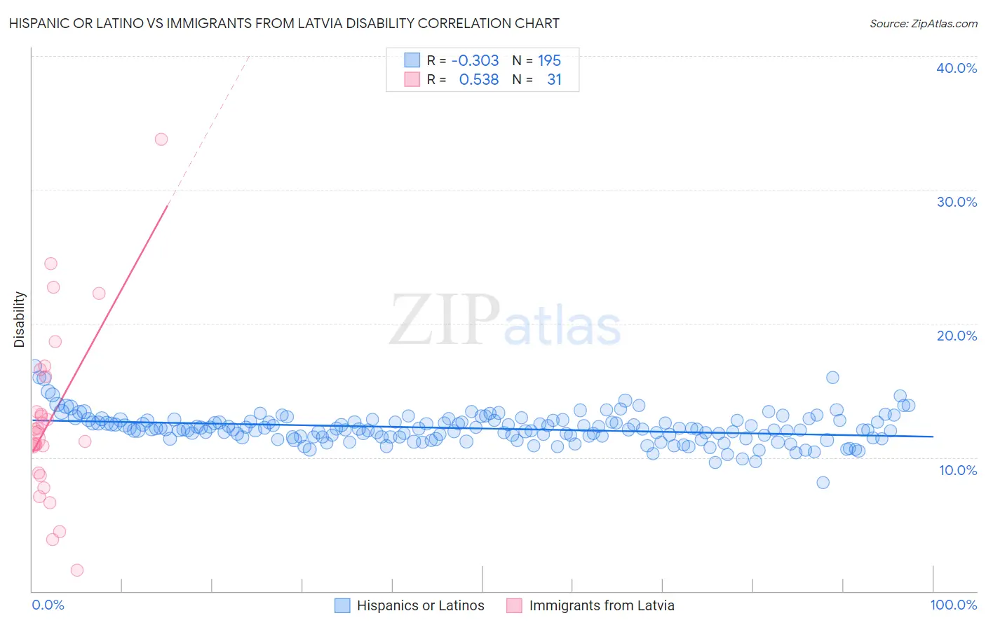 Hispanic or Latino vs Immigrants from Latvia Disability