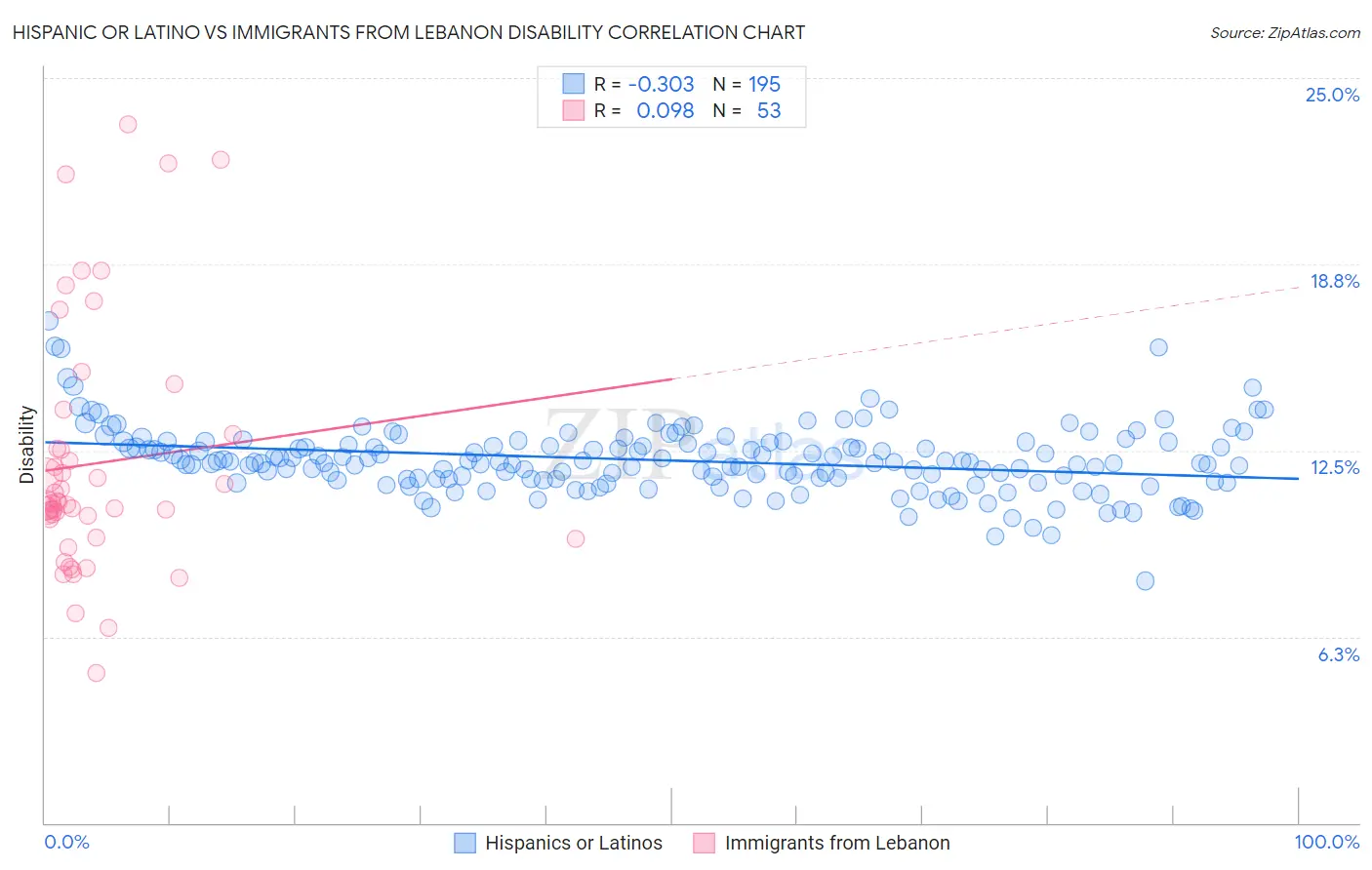 Hispanic or Latino vs Immigrants from Lebanon Disability