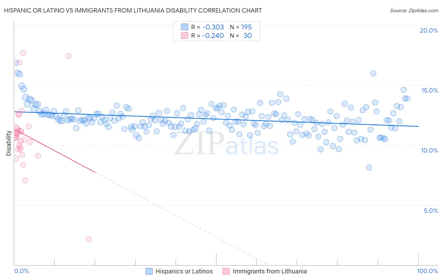 Hispanic or Latino vs Immigrants from Lithuania Disability