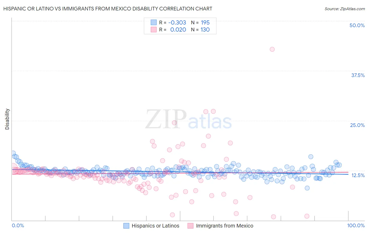 Hispanic or Latino vs Immigrants from Mexico Disability