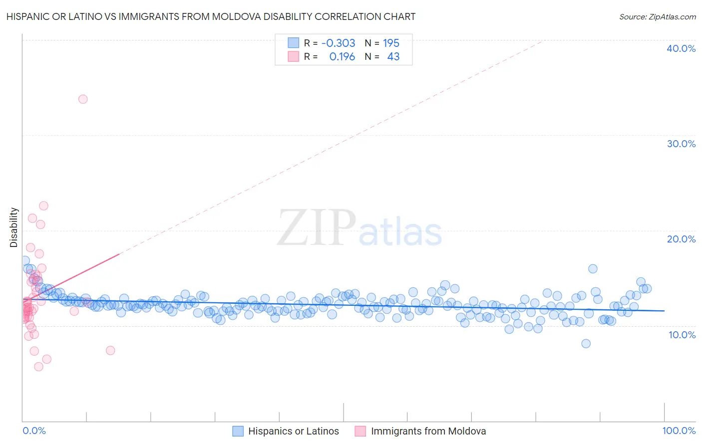 Hispanic or Latino vs Immigrants from Moldova Disability