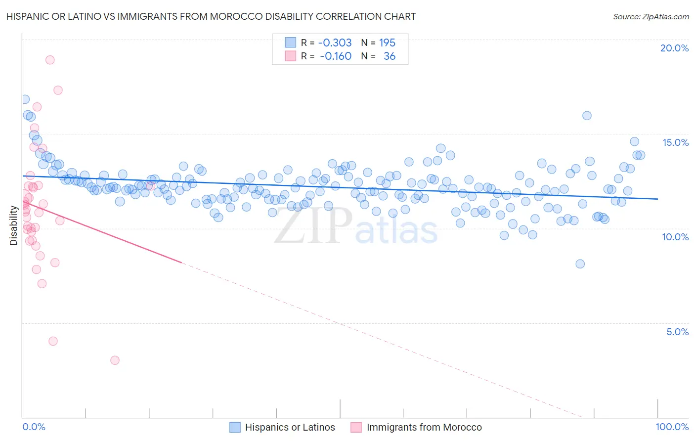 Hispanic or Latino vs Immigrants from Morocco Disability