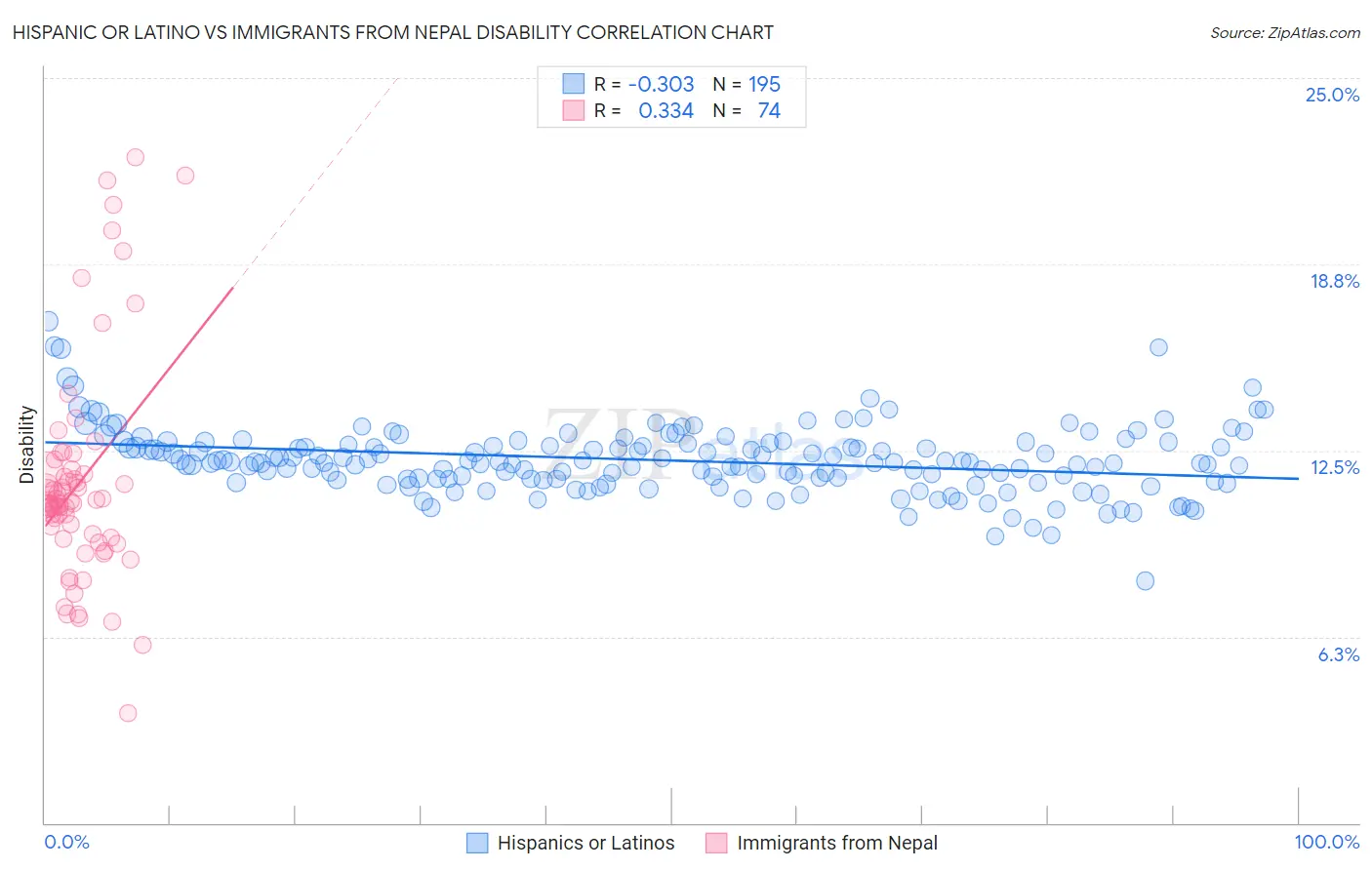 Hispanic or Latino vs Immigrants from Nepal Disability