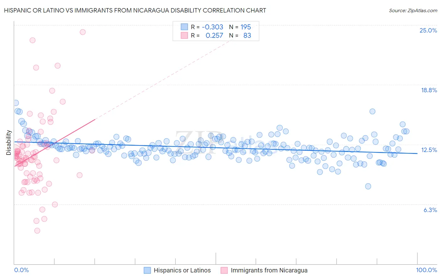 Hispanic or Latino vs Immigrants from Nicaragua Disability