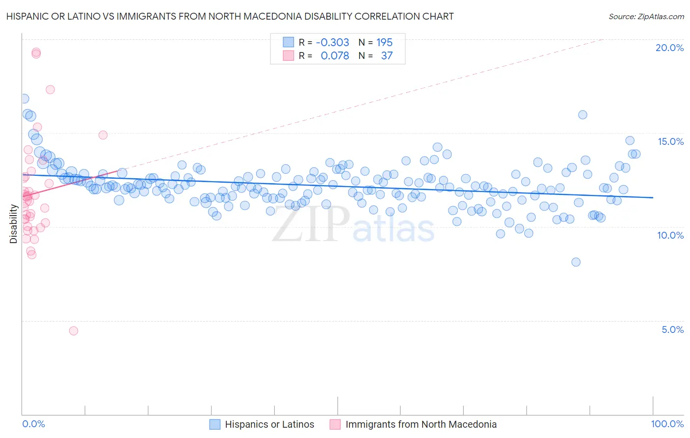 Hispanic or Latino vs Immigrants from North Macedonia Disability