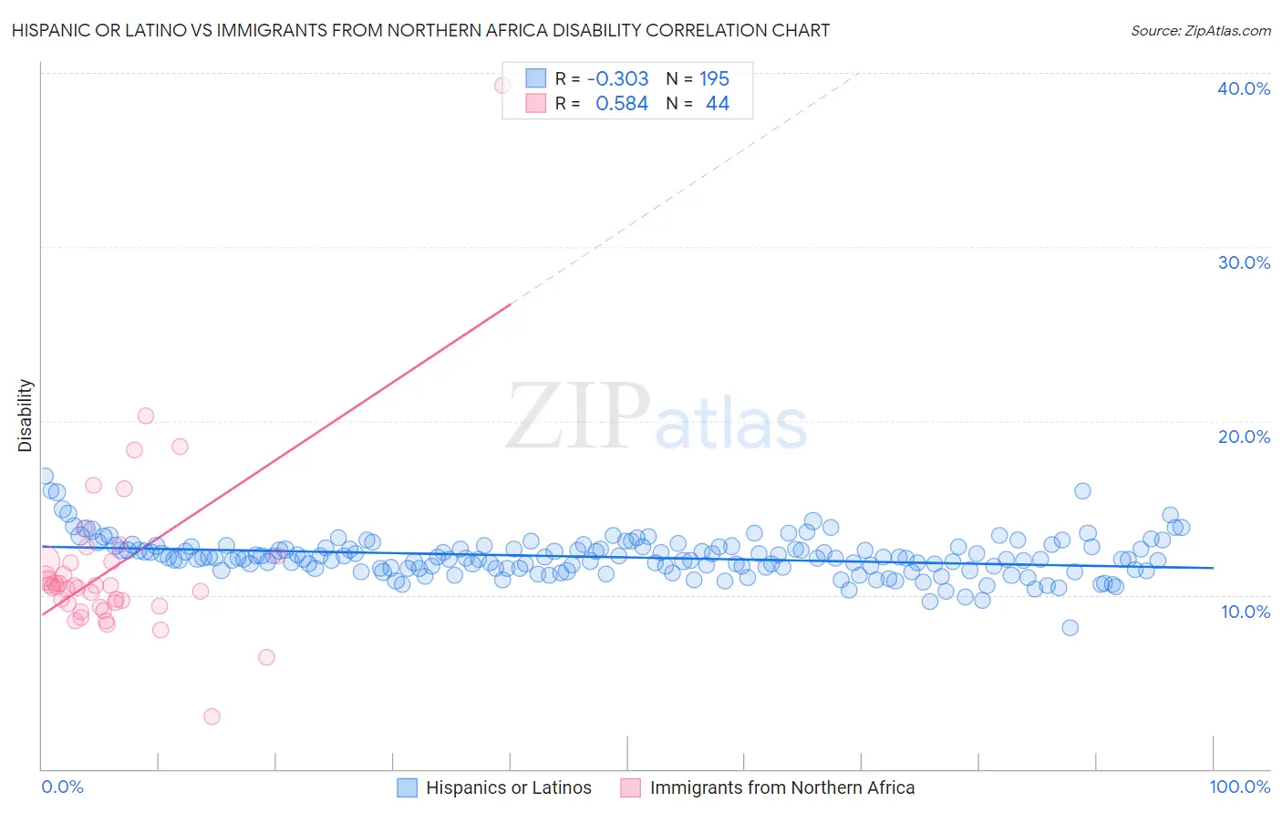 Hispanic or Latino vs Immigrants from Northern Africa Disability