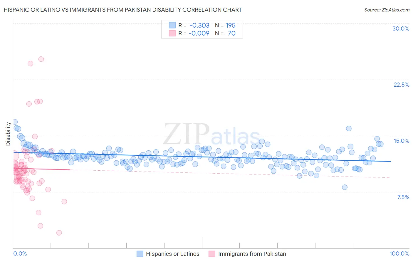 Hispanic or Latino vs Immigrants from Pakistan Disability