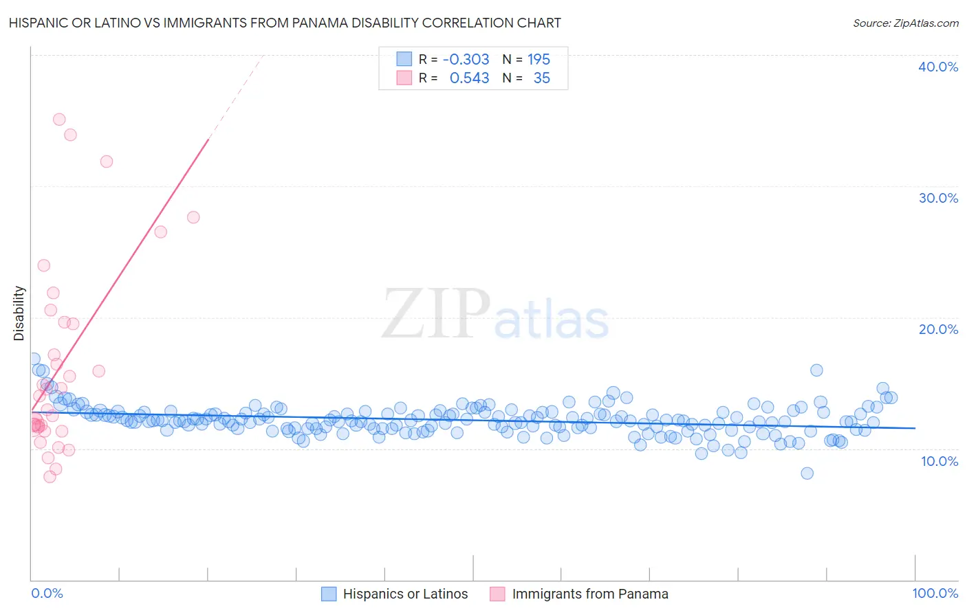 Hispanic or Latino vs Immigrants from Panama Disability