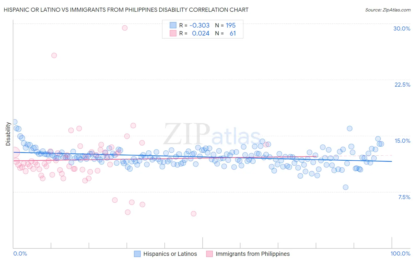 Hispanic or Latino vs Immigrants from Philippines Disability