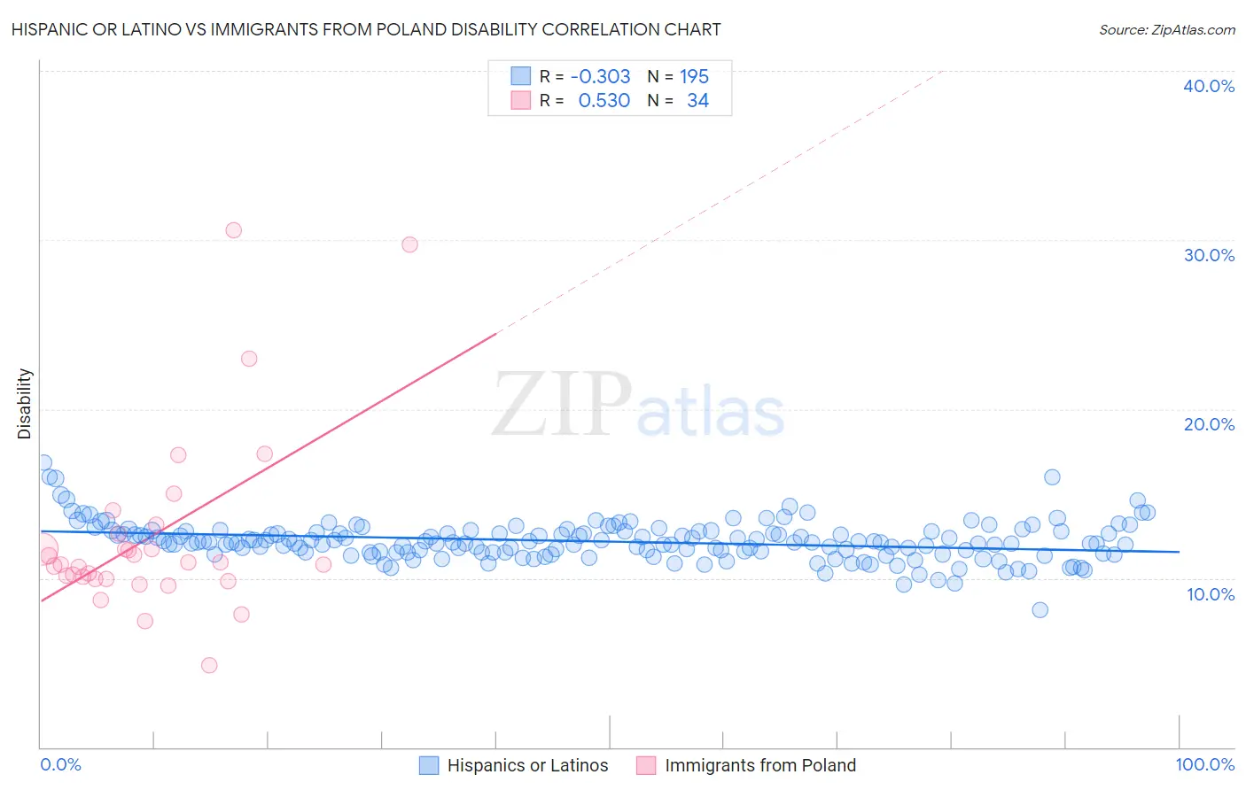 Hispanic or Latino vs Immigrants from Poland Disability