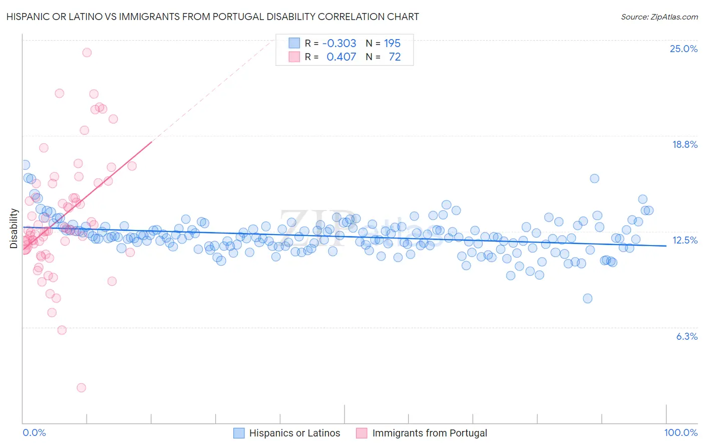 Hispanic or Latino vs Immigrants from Portugal Disability
