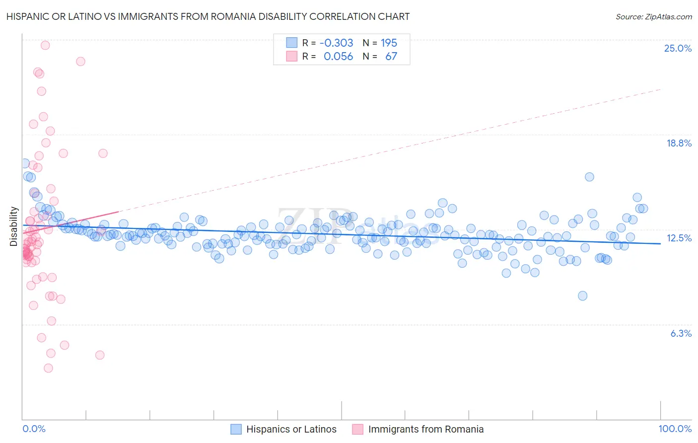 Hispanic or Latino vs Immigrants from Romania Disability