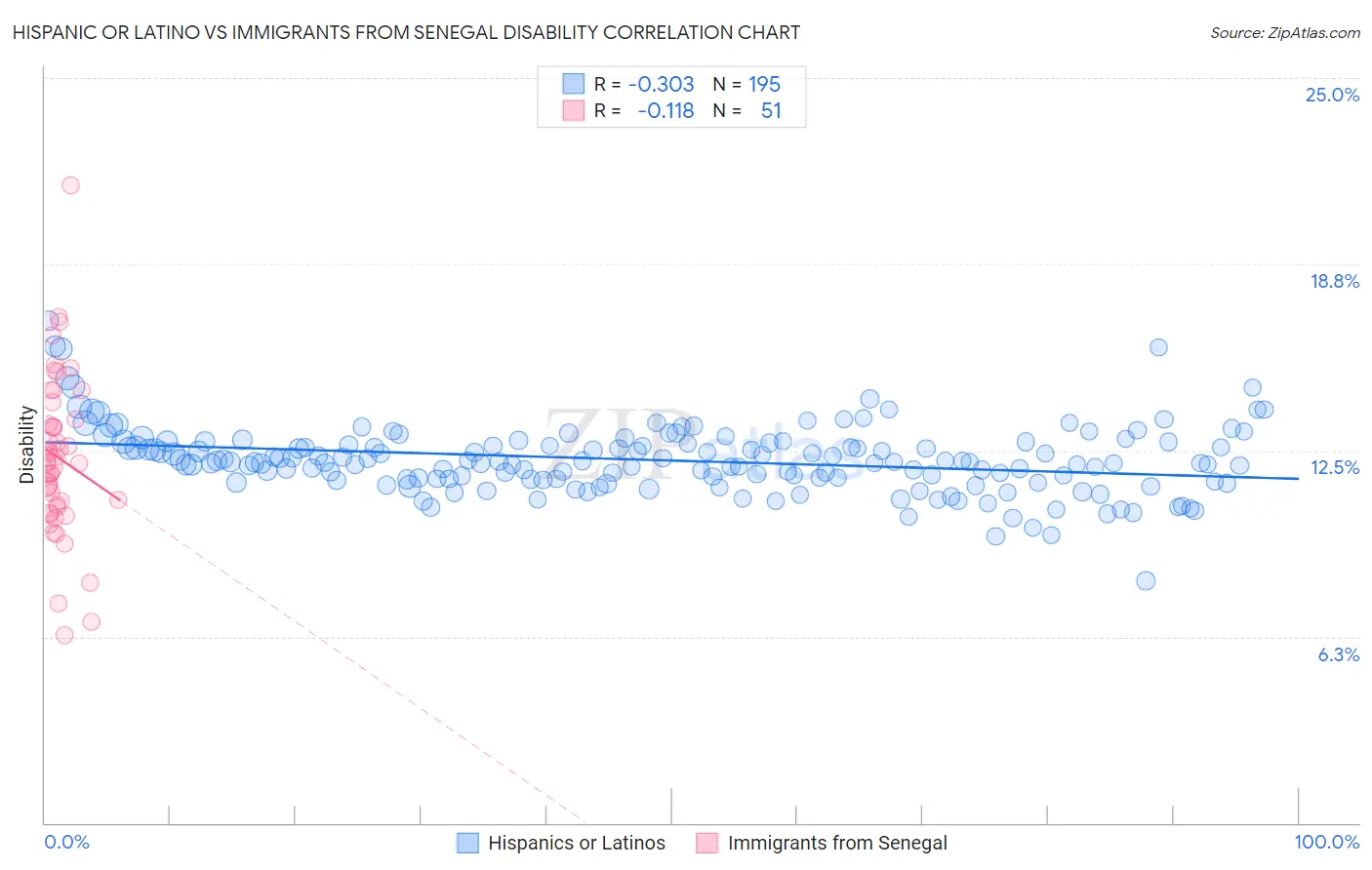 Hispanic or Latino vs Immigrants from Senegal Disability