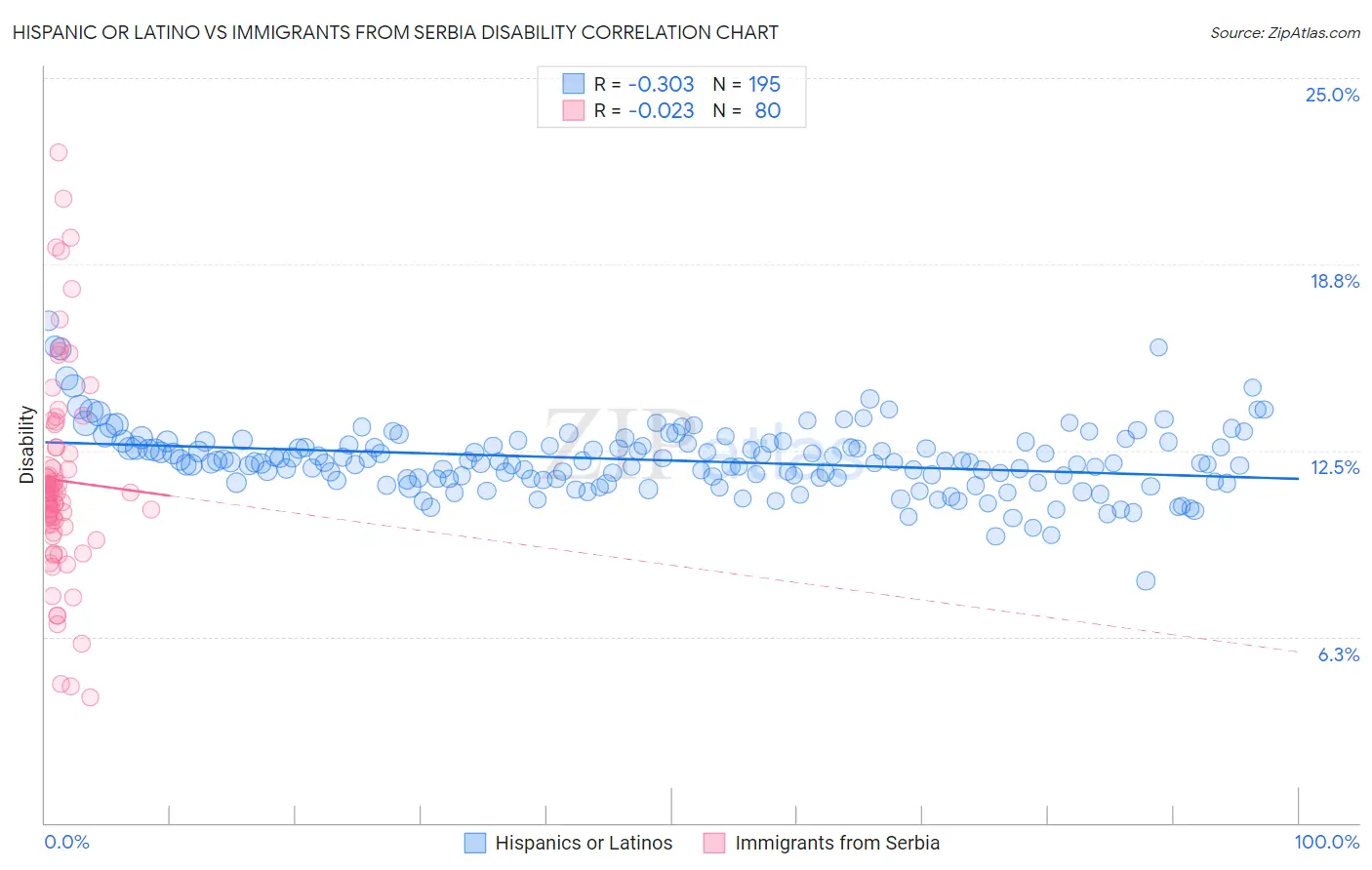 Hispanic or Latino vs Immigrants from Serbia Disability