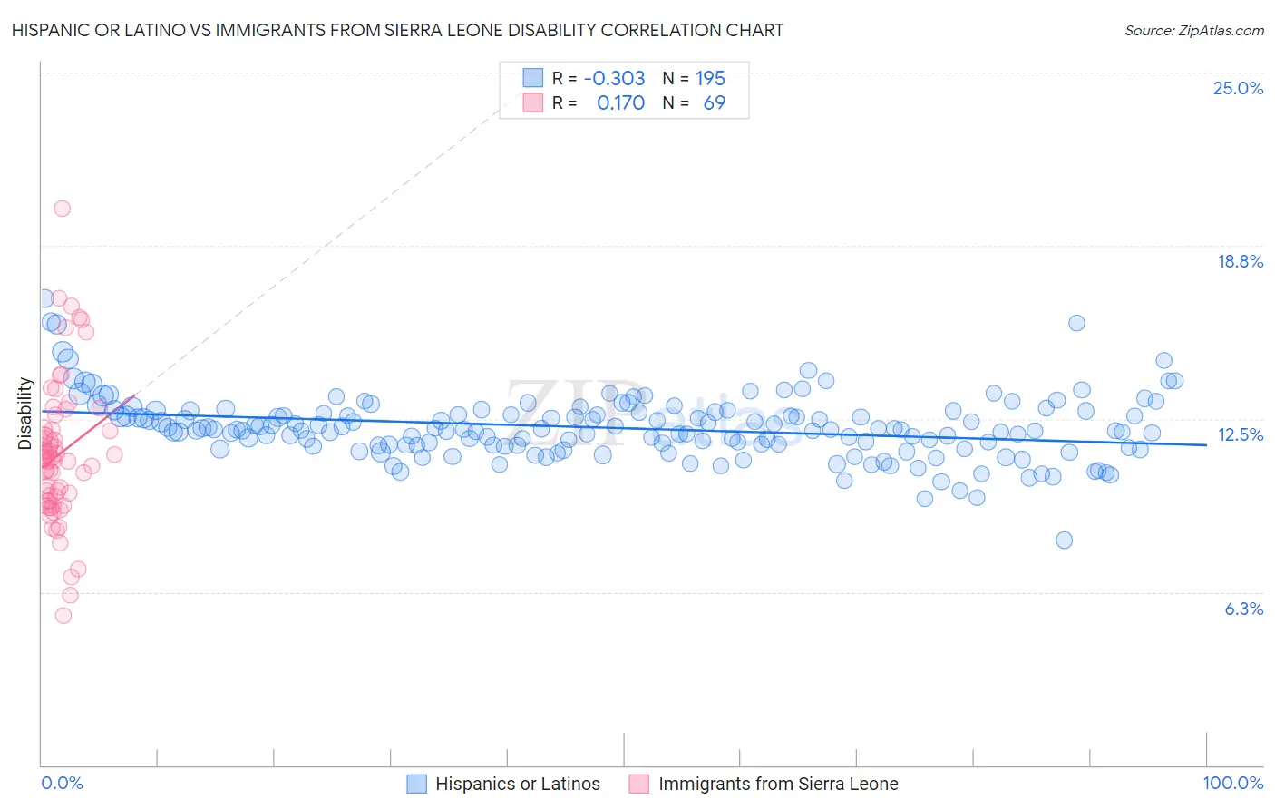 Hispanic or Latino vs Immigrants from Sierra Leone Disability