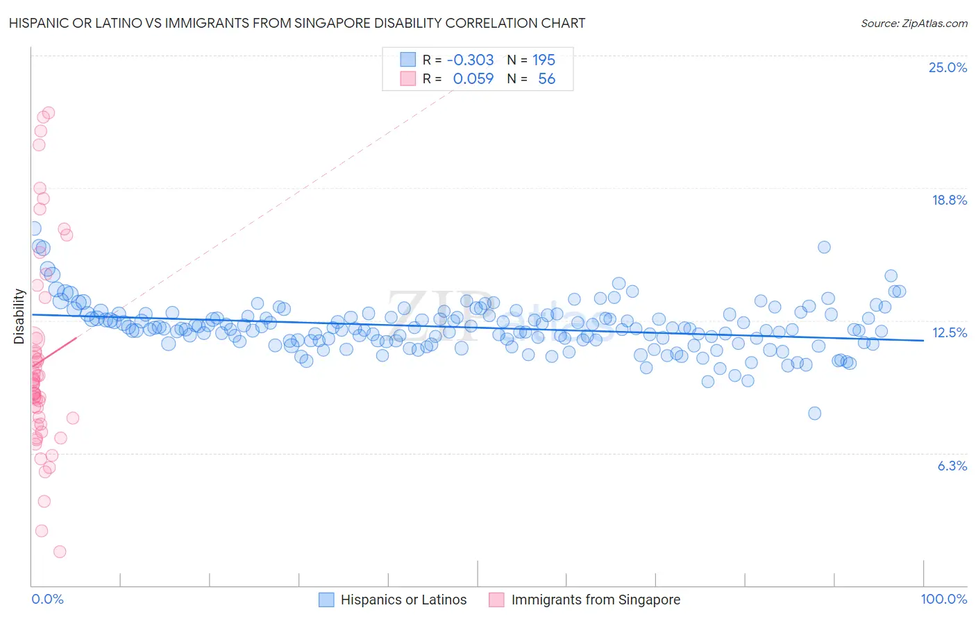 Hispanic or Latino vs Immigrants from Singapore Disability