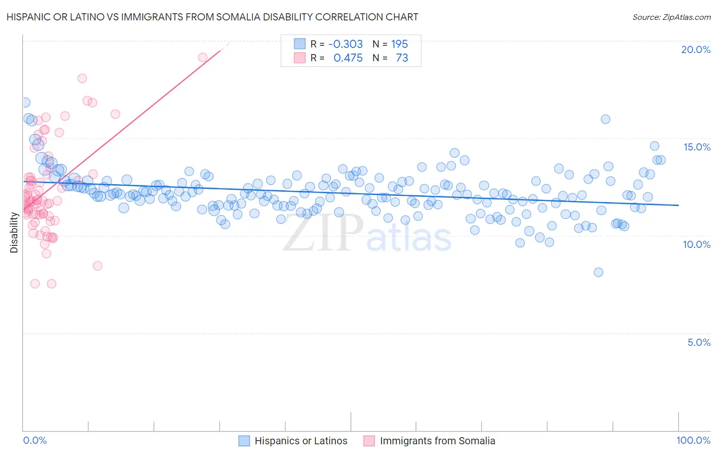 Hispanic or Latino vs Immigrants from Somalia Disability