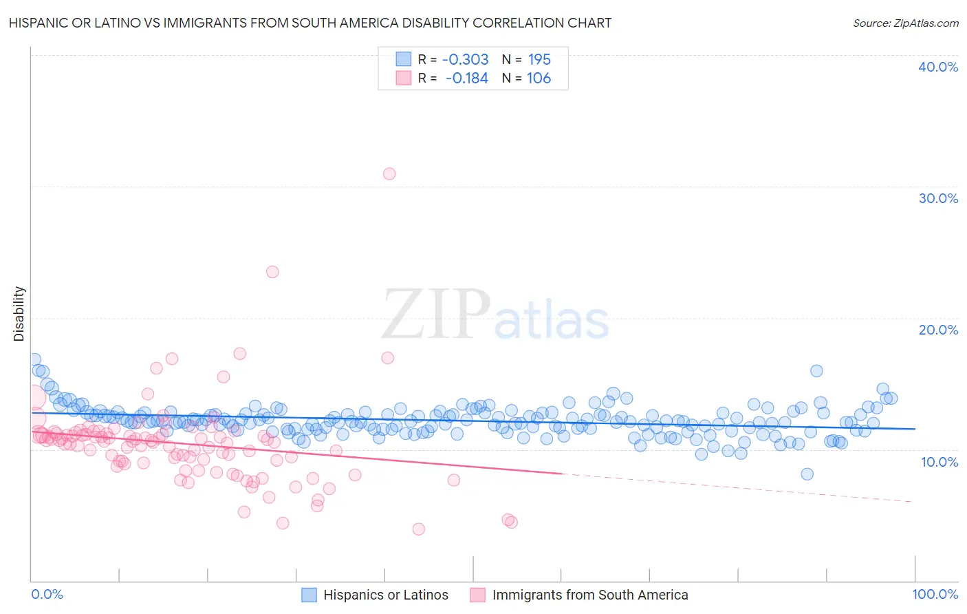 Hispanic or Latino vs Immigrants from South America Disability