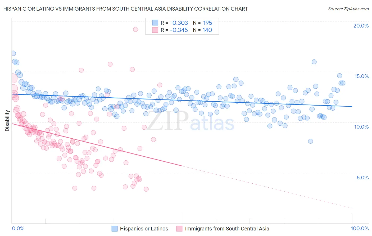 Hispanic or Latino vs Immigrants from South Central Asia Disability