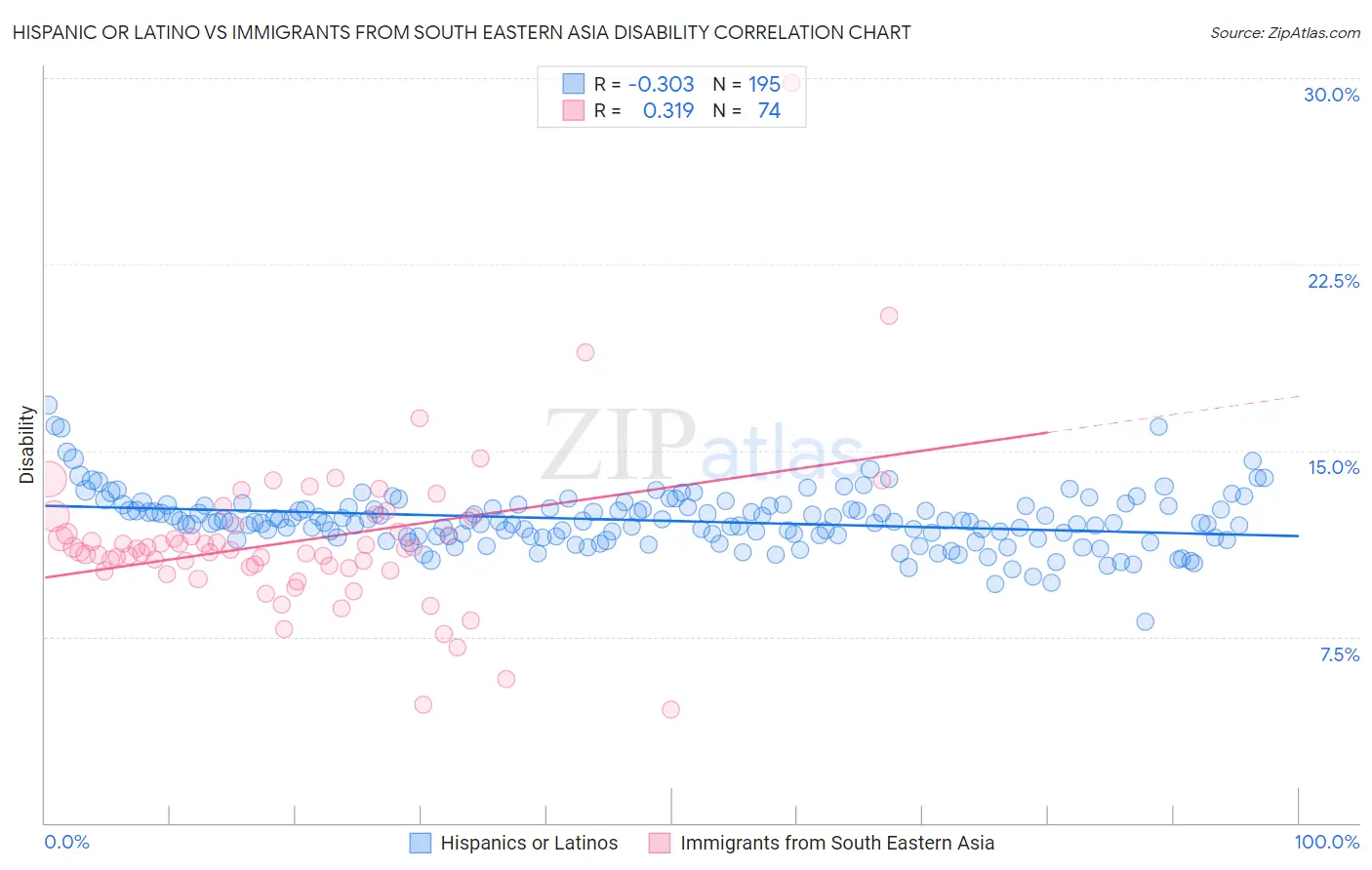 Hispanic or Latino vs Immigrants from South Eastern Asia Disability