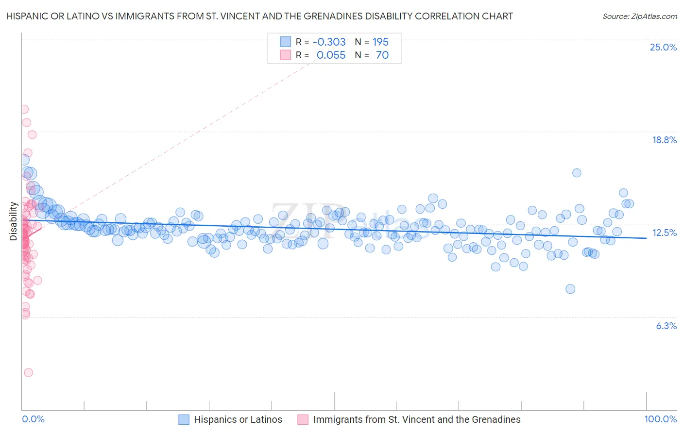 Hispanic or Latino vs Immigrants from St. Vincent and the Grenadines Disability