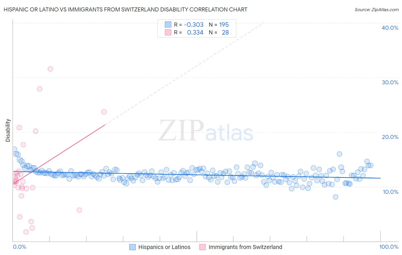 Hispanic or Latino vs Immigrants from Switzerland Disability