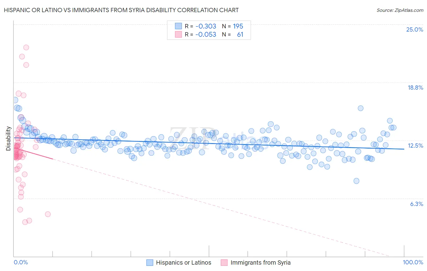 Hispanic or Latino vs Immigrants from Syria Disability