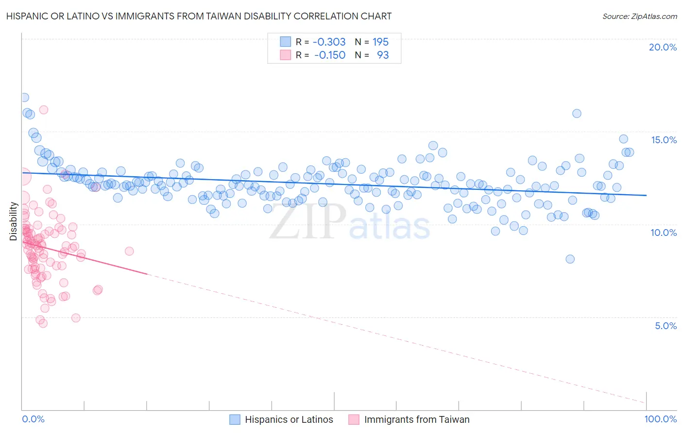 Hispanic or Latino vs Immigrants from Taiwan Disability