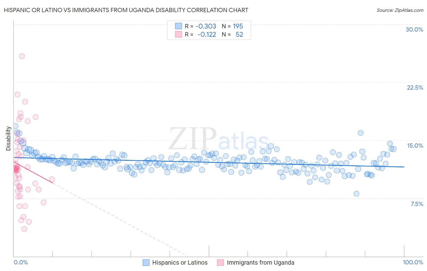 Hispanic or Latino vs Immigrants from Uganda Disability
