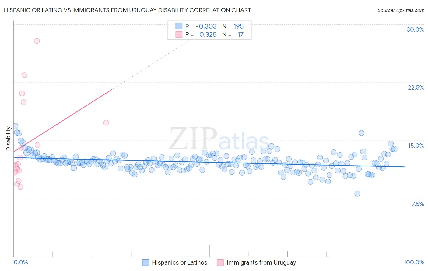 Hispanic or Latino vs Immigrants from Uruguay Disability