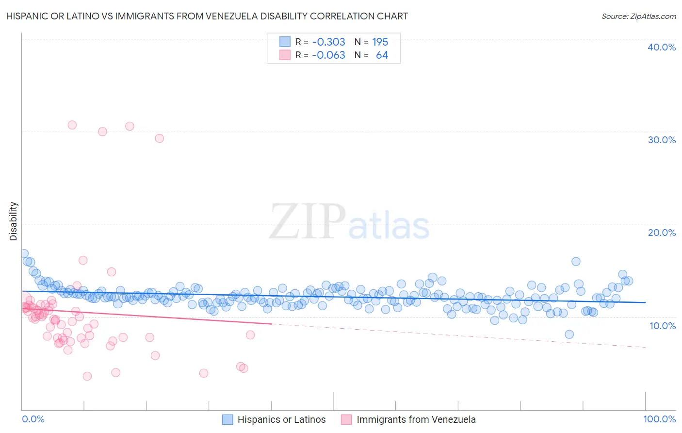 Hispanic or Latino vs Immigrants from Venezuela Disability