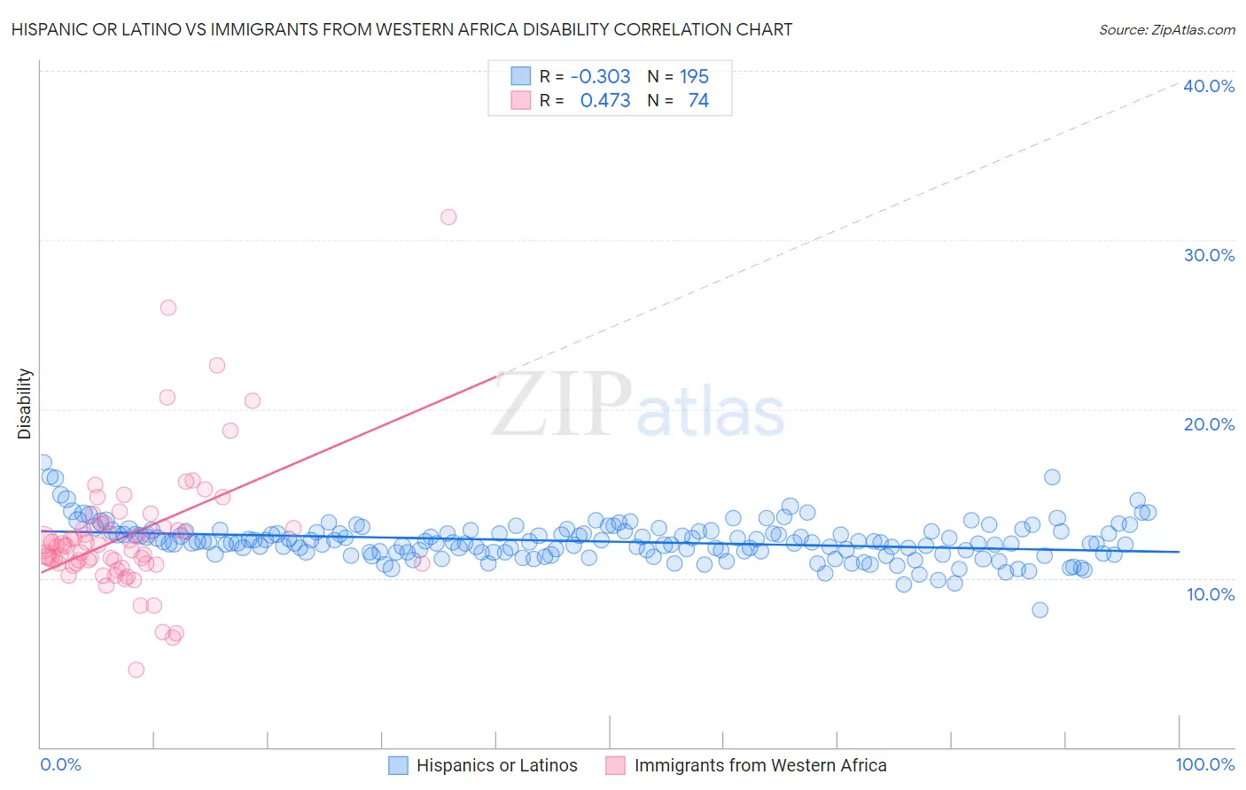 Hispanic or Latino vs Immigrants from Western Africa Disability