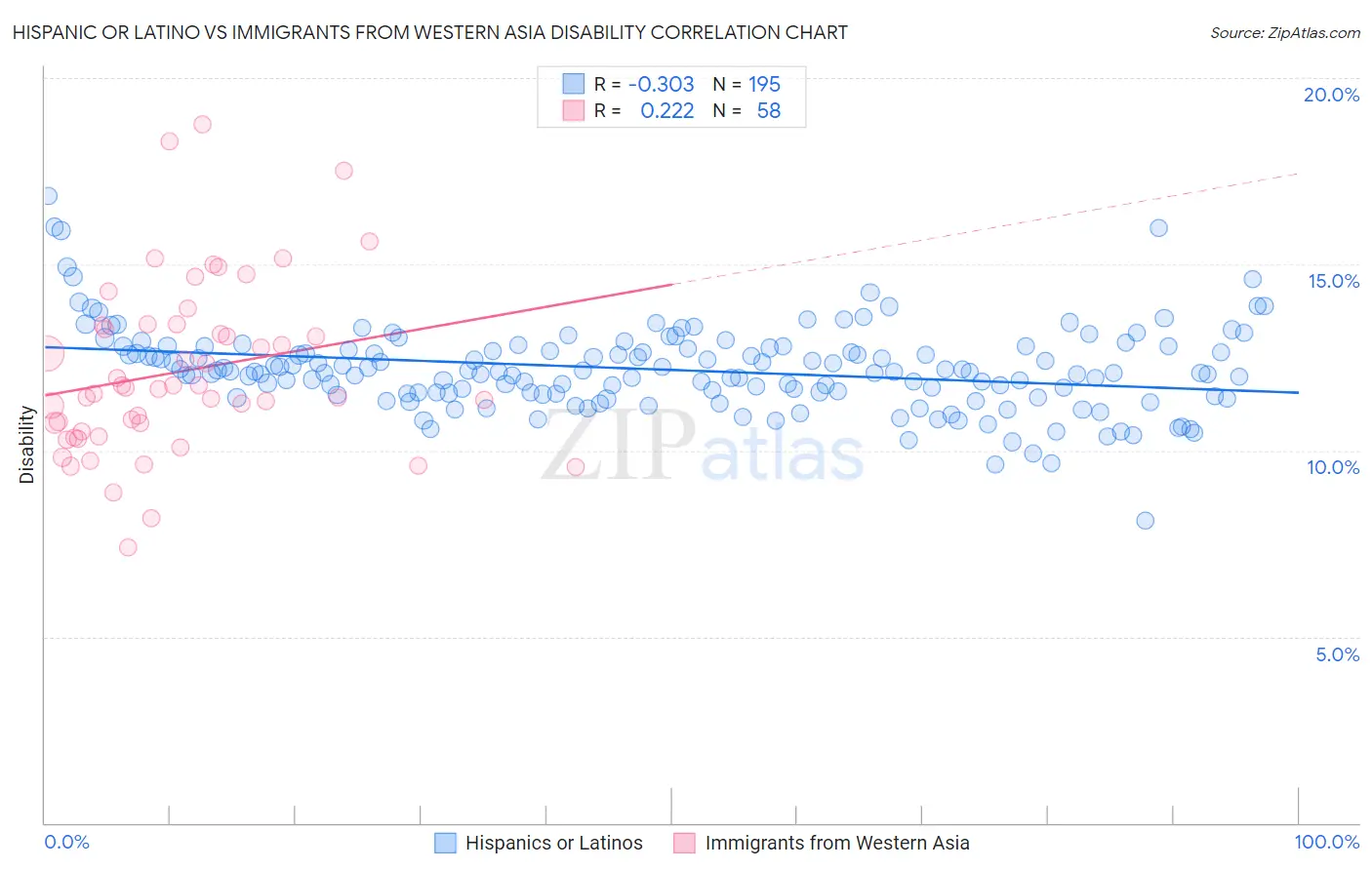 Hispanic or Latino vs Immigrants from Western Asia Disability