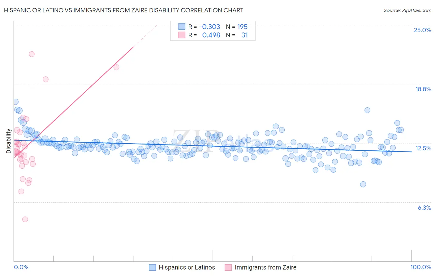 Hispanic or Latino vs Immigrants from Zaire Disability