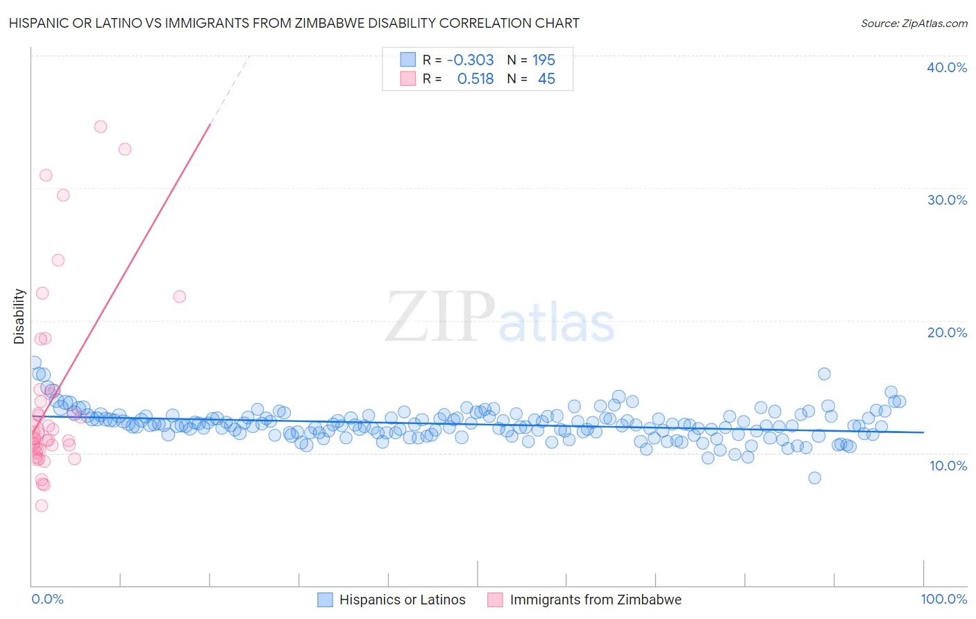 Hispanic or Latino vs Immigrants from Zimbabwe Disability